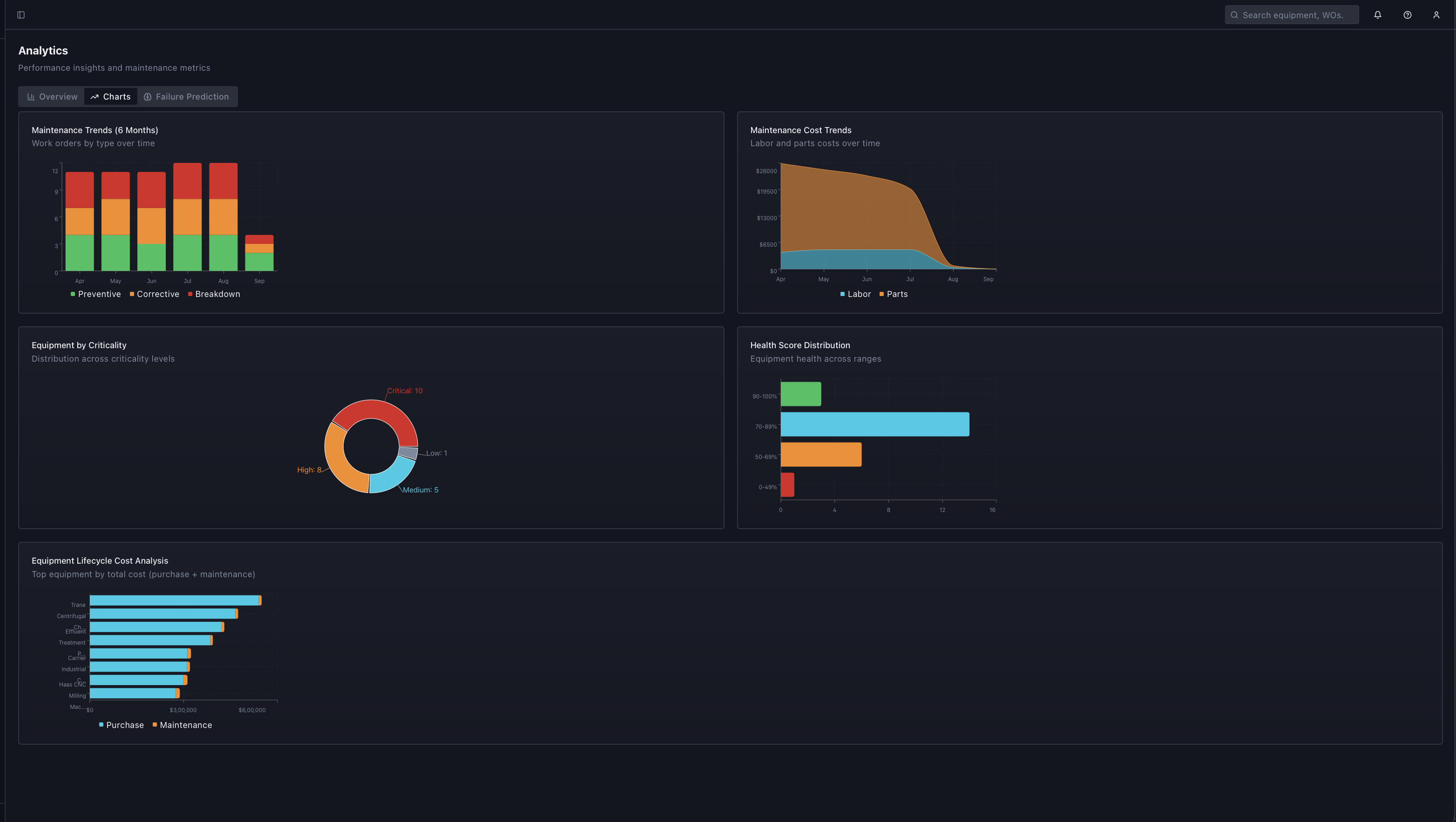 PI analytics screen with maintenance trend and cost charts
