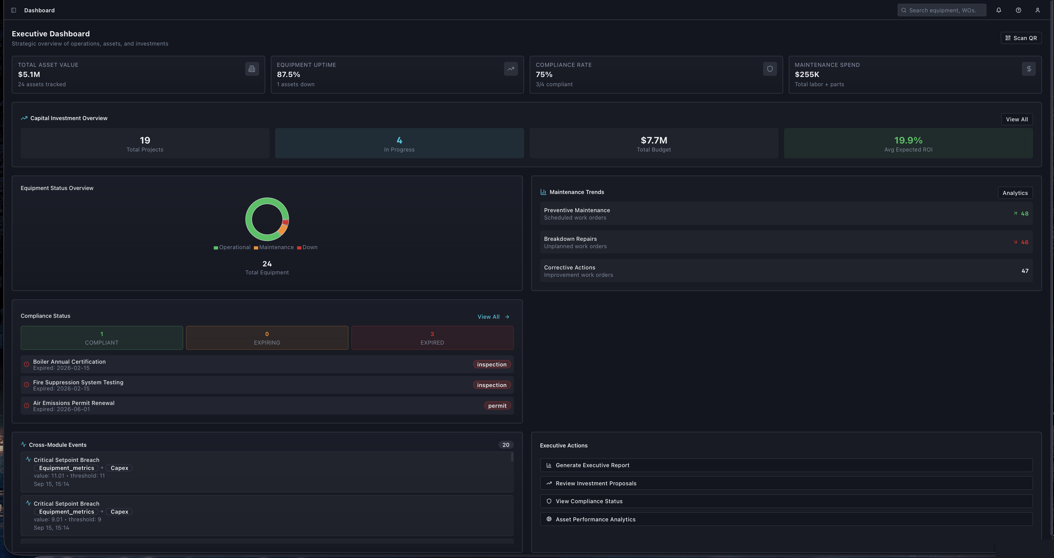 PI executive dashboard showing asset value, uptime, compliance rate and maintenance spend